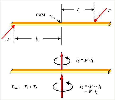 Torque; definition