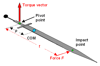 Torque as vector