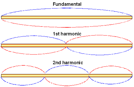 Vibration modes