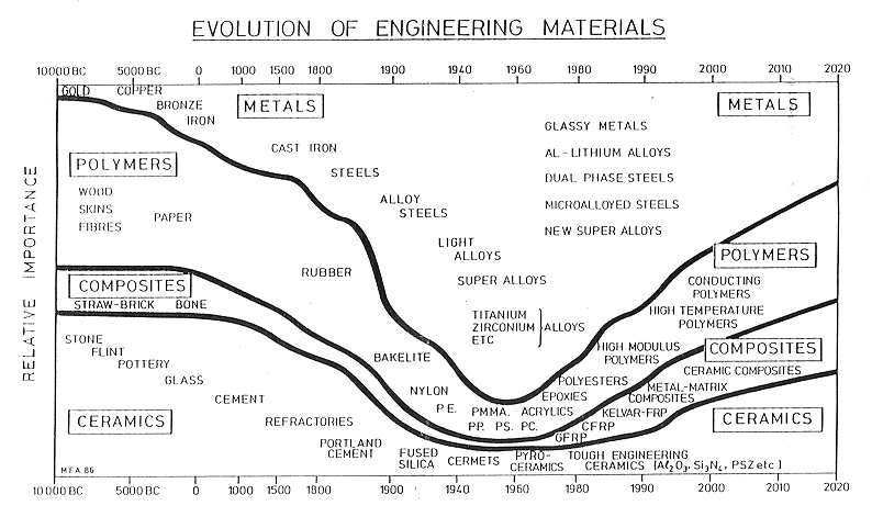 Entwickllung der Materialien