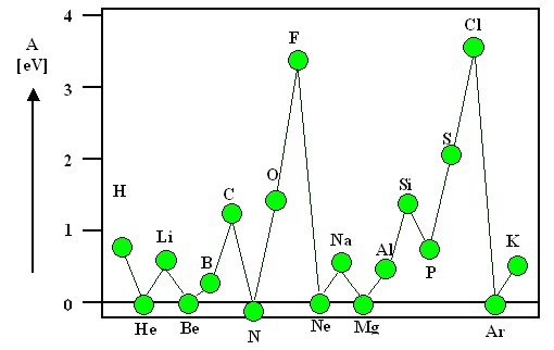 Elektronenaffinitt