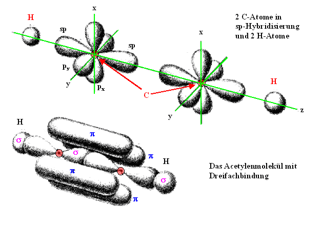 Orbitalbild des Acetylens