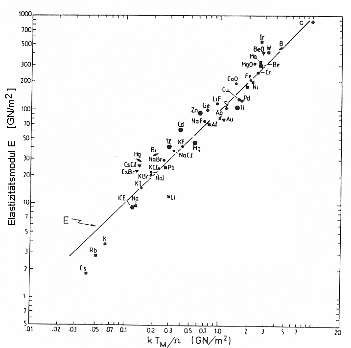 Elastizitaetsmodul; Faustformel