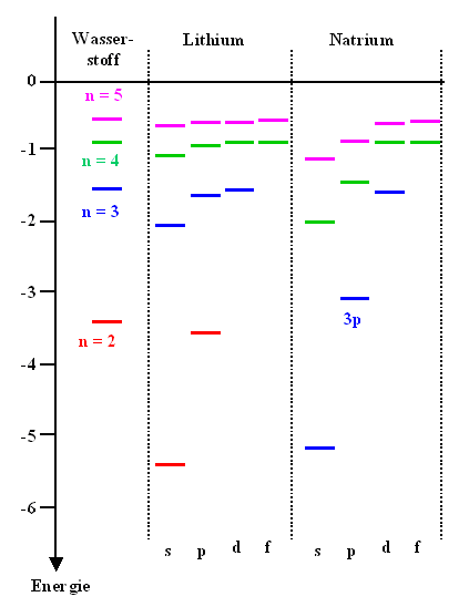 Elektronenniveaus in H, Li und Na