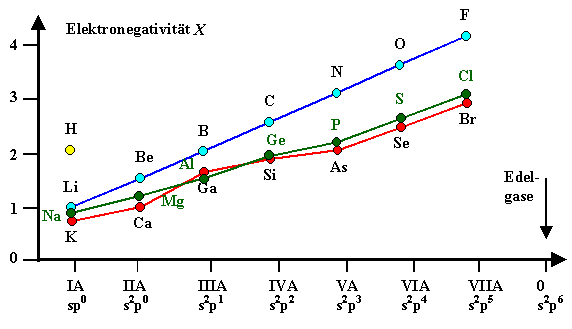 Elektronegativitt einiger Elemente