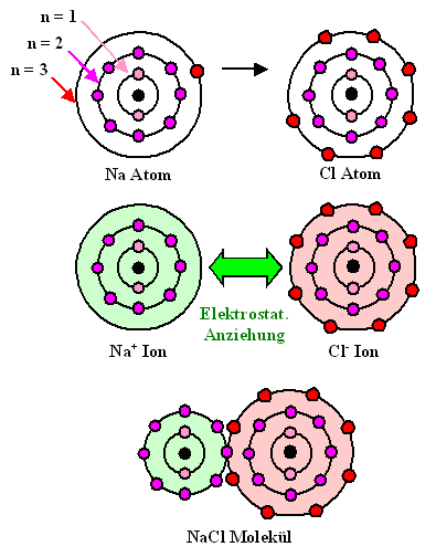 Schalenmodell 
der Ionenbindung