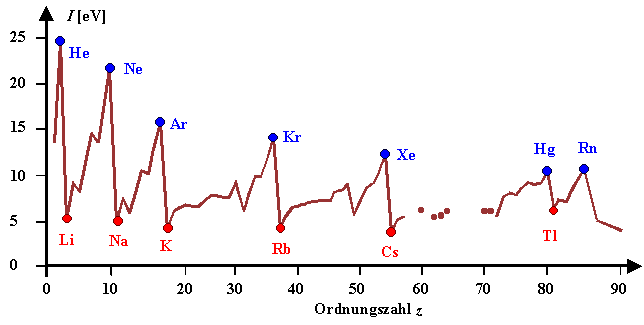 Ionisationsenergien der Elemente