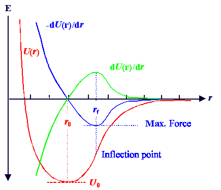 Potential and force