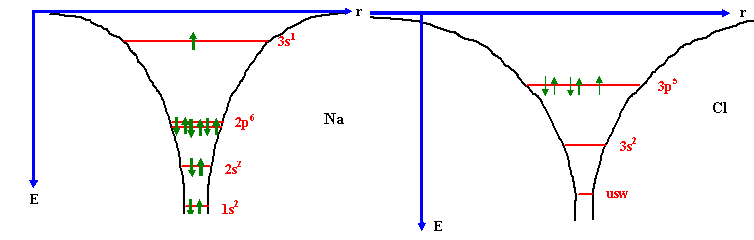 Potentialtopfmodell 
fr Na und Cl