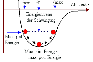 Schwingungen 
in Potentialtopf