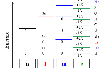 Termschema Atome