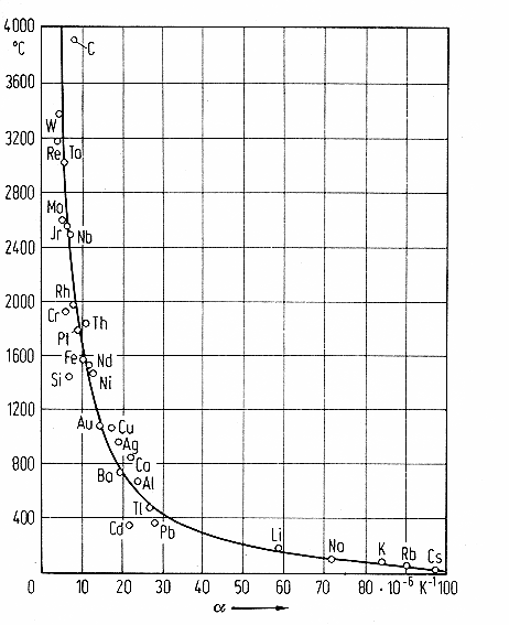 thermal expansion vs. melting point