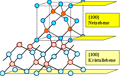 Unterschied Netzebenen 
- Kristallebenen