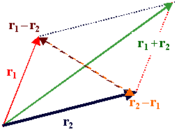 Vektoraddition und -subtraktion