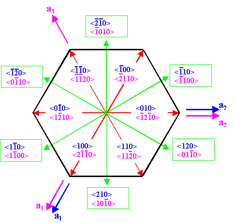 Dreier- und Viererindizierung im Hexagonalem