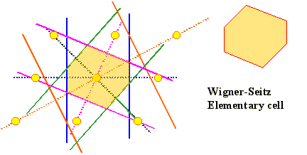 Wigner-Seitz cell construction