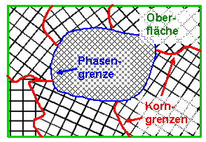 Korn- und Phasengrenzen