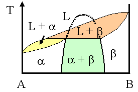 Construction of a peritectic phase diagram