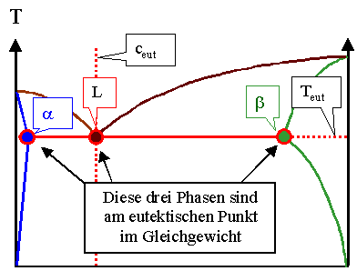 Eutektikum