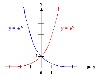 Exponential function