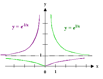 Exponential function - 1/x 