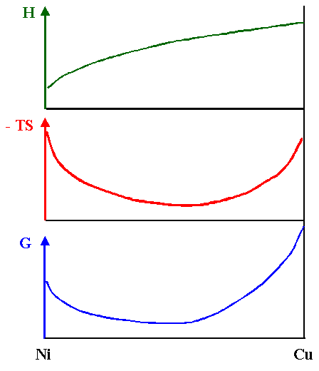 Freie Enthalpie Cu-Ni Gemisch
