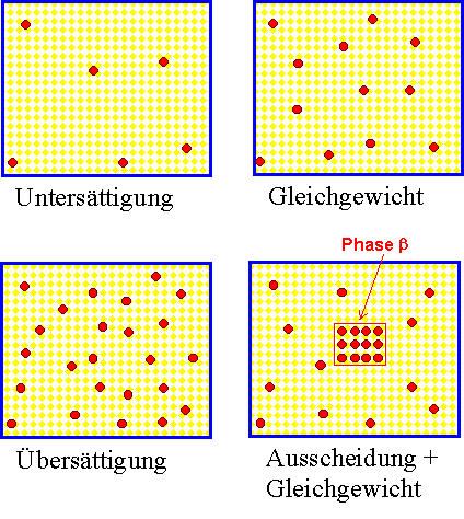 Konfigurationen