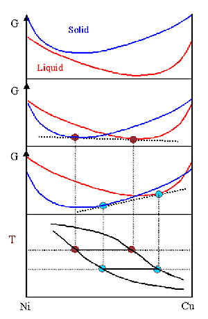 Konstruktion Phasendiagramm