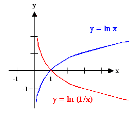 Ln functions