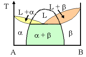 Development of eutectic phase diagram