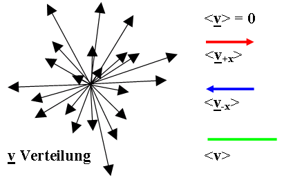 Mittelung von Geschwindigkeiten