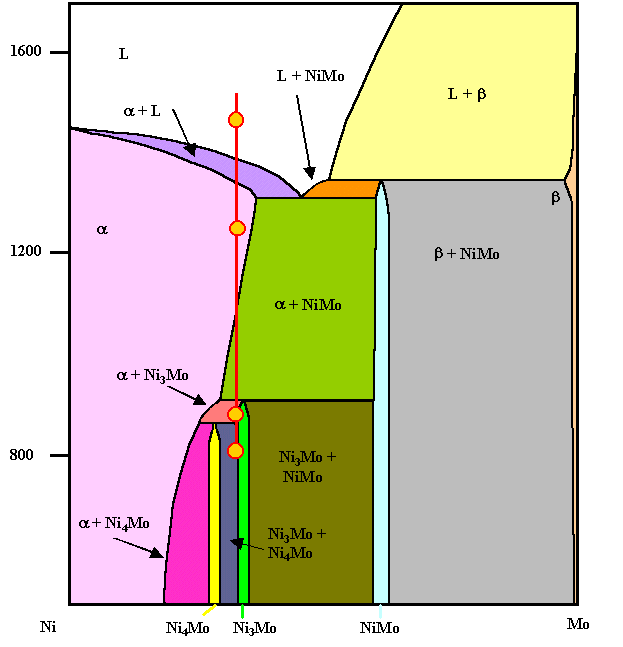 Mo - Ni Phasendiagramm