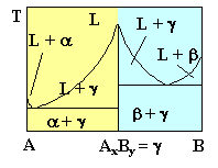 Phasendiagramm 5