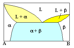 Eutektisches Phasendiagramm