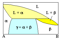 Peritektisches Phasendiagramm