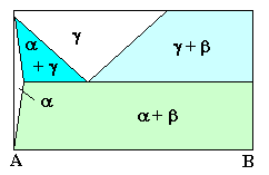 Eutektoides Phasendiagramm