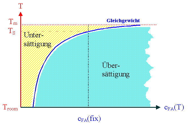 Phasendiagrammdarstellung