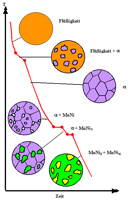 Phasen beim Abkhlen