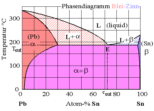 Phasendiagramm Pb - Sn