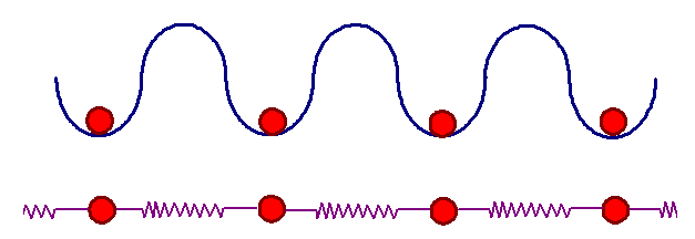 Periodisches 
Kristallpotential