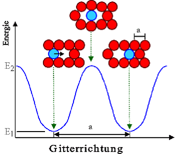 Diffusionssprung