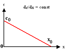 Konzentrationsprofil