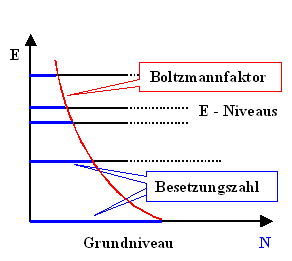 Niveaubesetzung