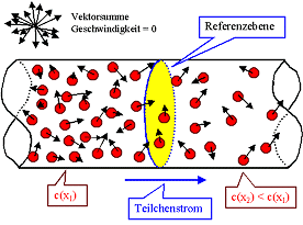 Teilchenstrom