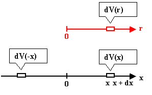 Volumenelement bei eindimensionaler Diffusion