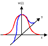 Verteilung auf x-undy-Achse