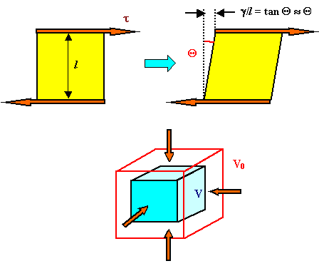 Verformung mit Scherspannungen und Druck