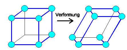 Elastische Verformung Elementarwrfel