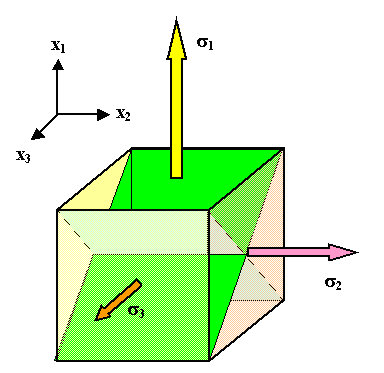 Ebenen maximaler Scherspannung