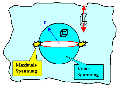 Spannungsfreiheit um Mikrori